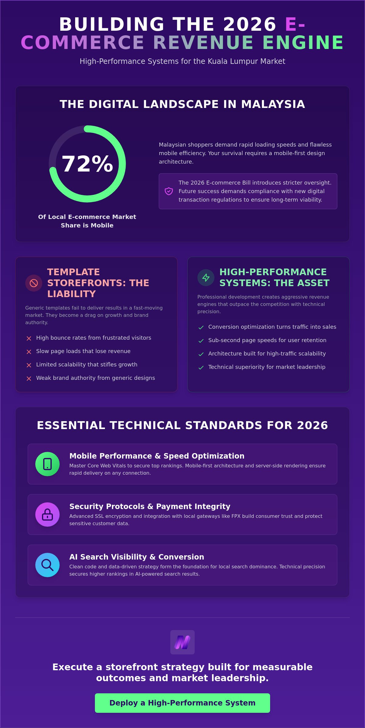 E-commerce website development Kuala Lumpur: High Performance Systems