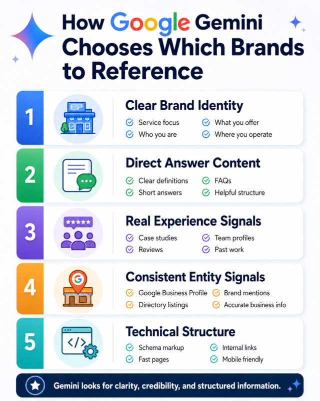 Factors Google Gemini consider to ensure brands to mention on AI-generated responses based on specific queries