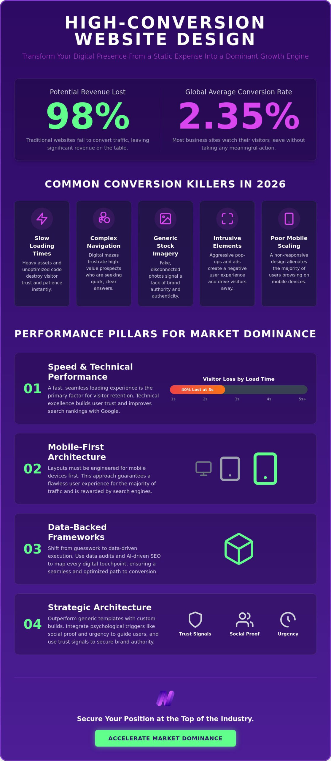 High Conversion Website Design Strategies for 2026 Market Dominance