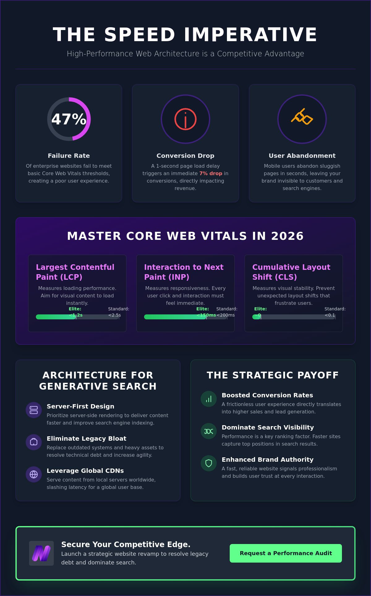 High Performance Web Development for Enterprise Growth in 2026