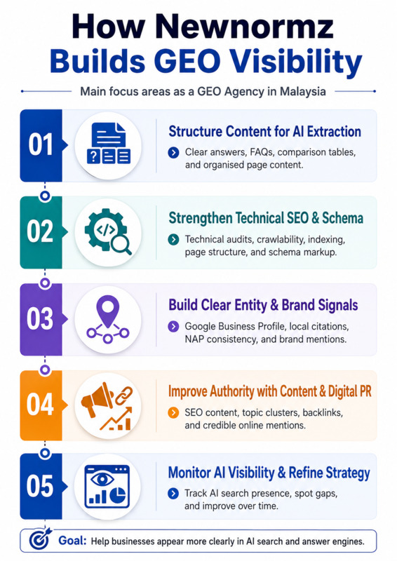 Newnormz’s approach as GEO agency in Malaysia