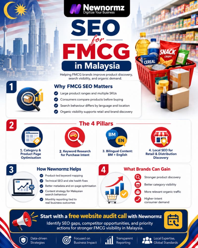 Newnormz’s expertise on SEO for FMCG in Malaysia