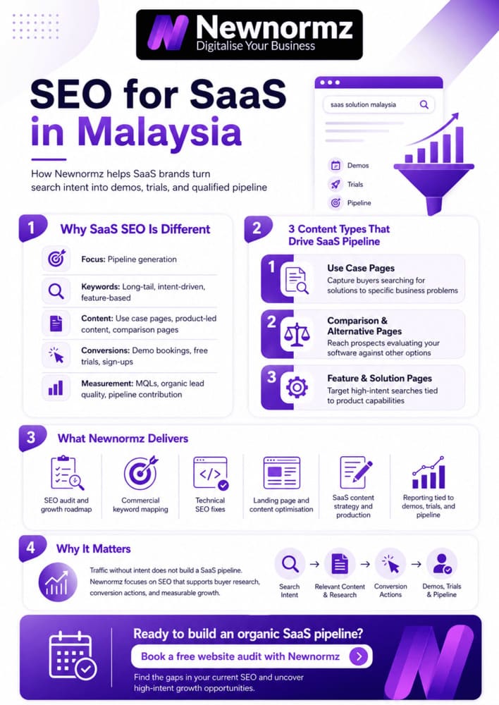 Newnormz’s expertise on SEO for SaaS businesses in Malaysia