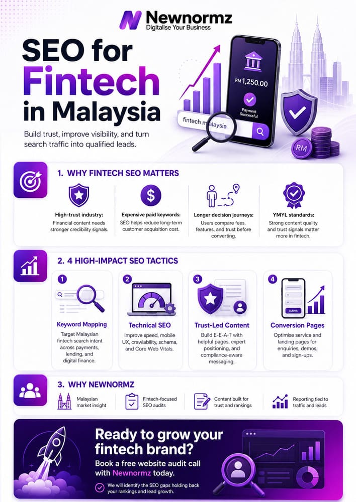 Newnormz’s expertise on SEO for fintech businesses in Malaysia