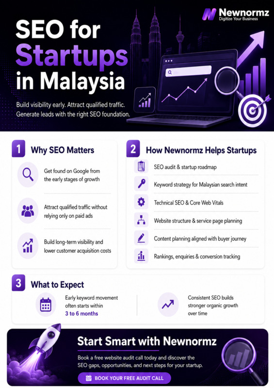 Newnormz’s expertise on SEO for startups in Malaysia