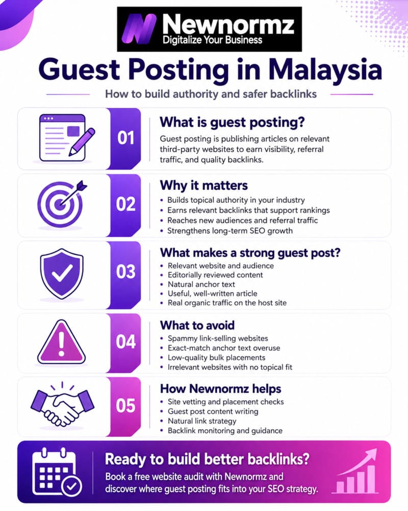 Newnormz’s expertise on guest posting in Malaysia