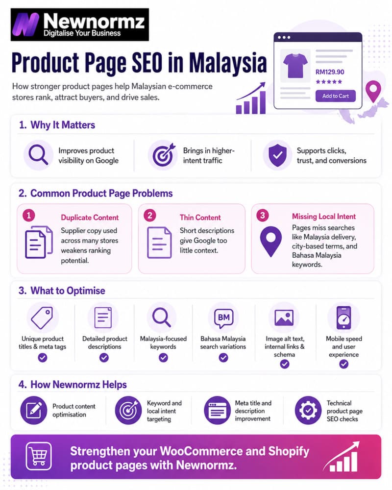 Newnormz’s expertise on product page SEO in Malaysia