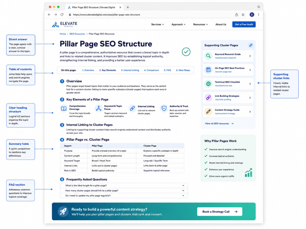Overview of Pillage Page SEO structure for SEO and AEO