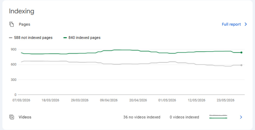 Overview of index coverage