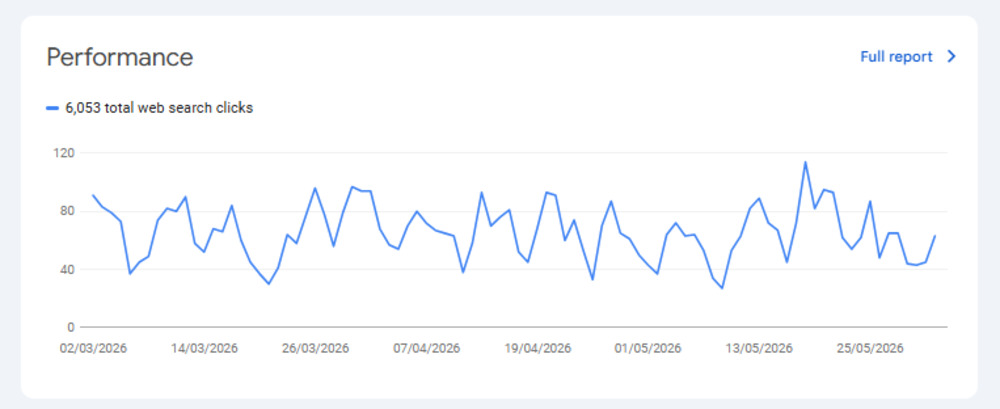 Overview of website performance