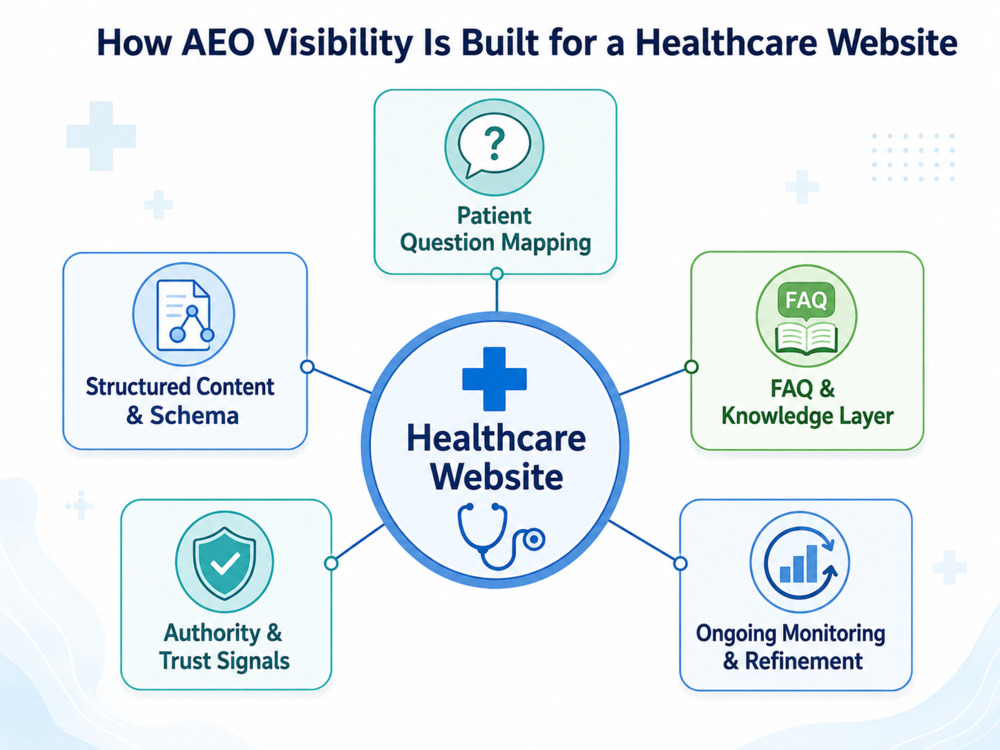Process of making healthcare websites visible on AI search engines