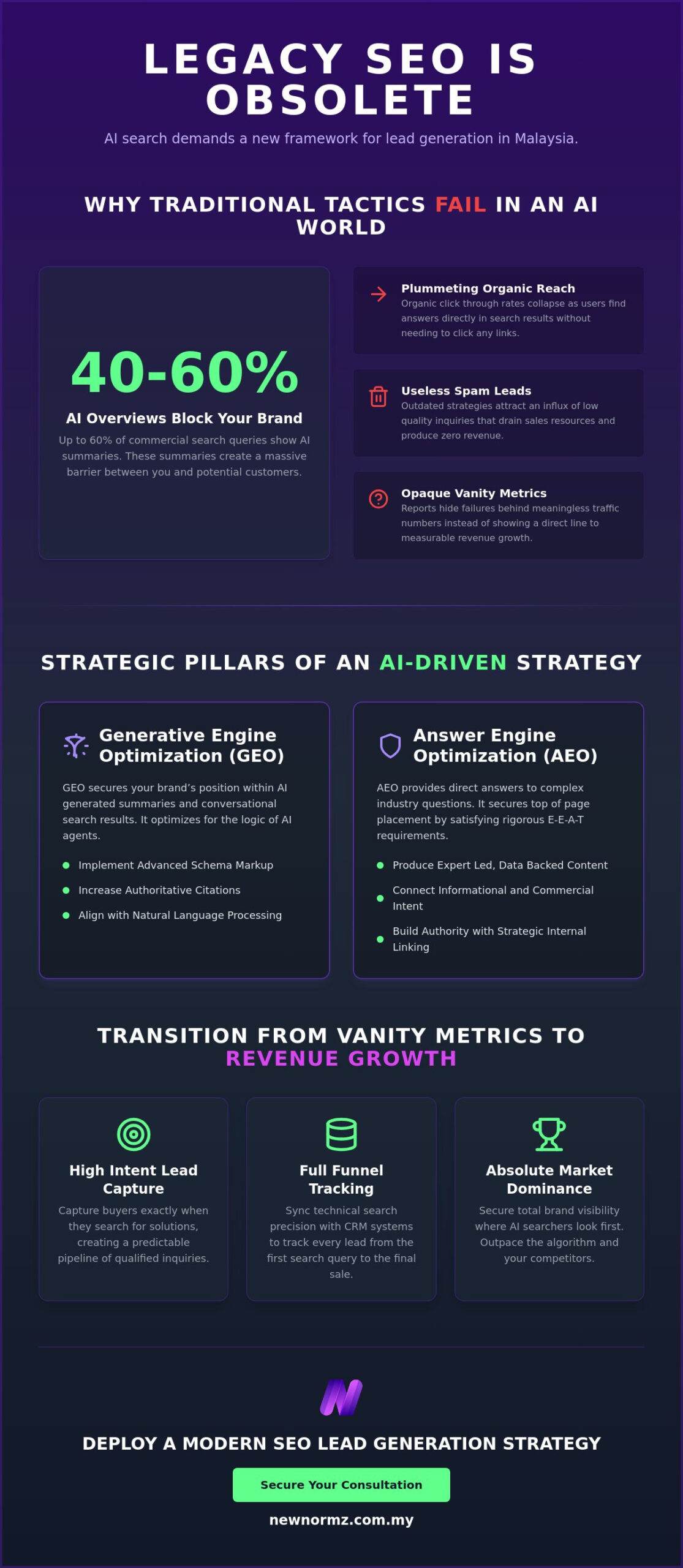SEO Lead Generation Strategy Malaysia: Dominating the 2026 AI Search Landscape