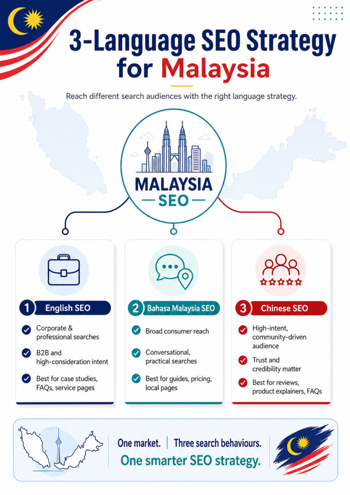 SEO strategy for English, Malay, and Chinese in Malaysia