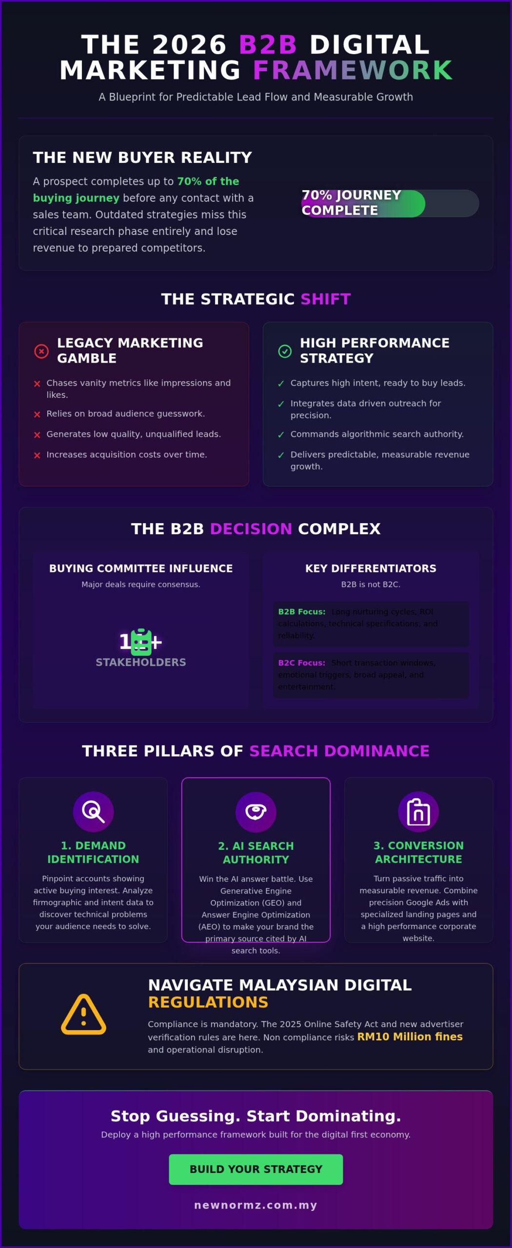 B2B Digital Marketing Strategy: High Performance Template for 2026