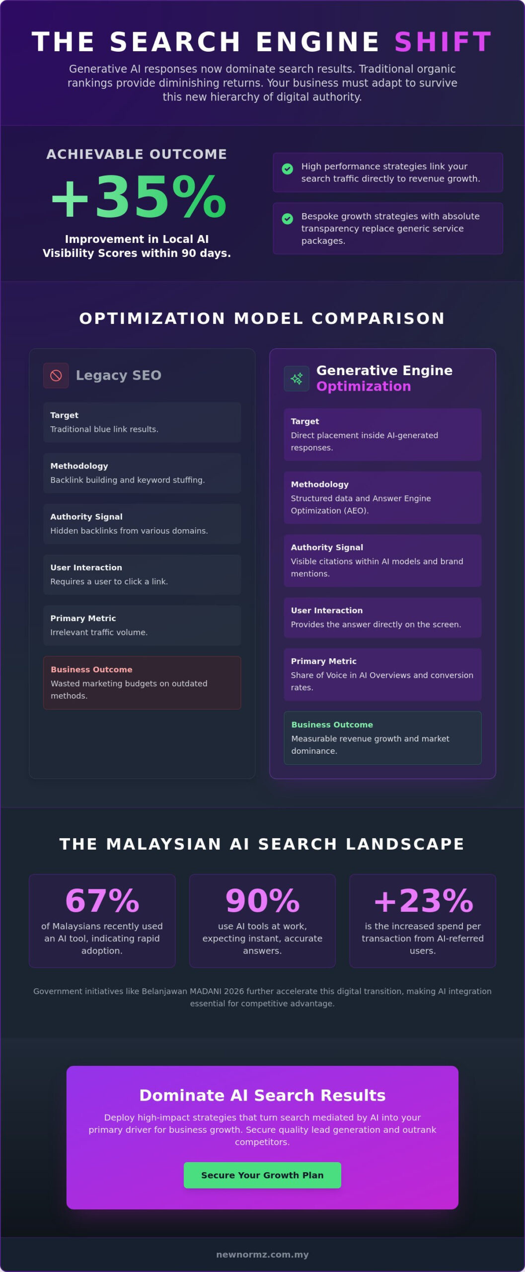 SEO Malaysia: Dominating the 2026 AI Search Landscape