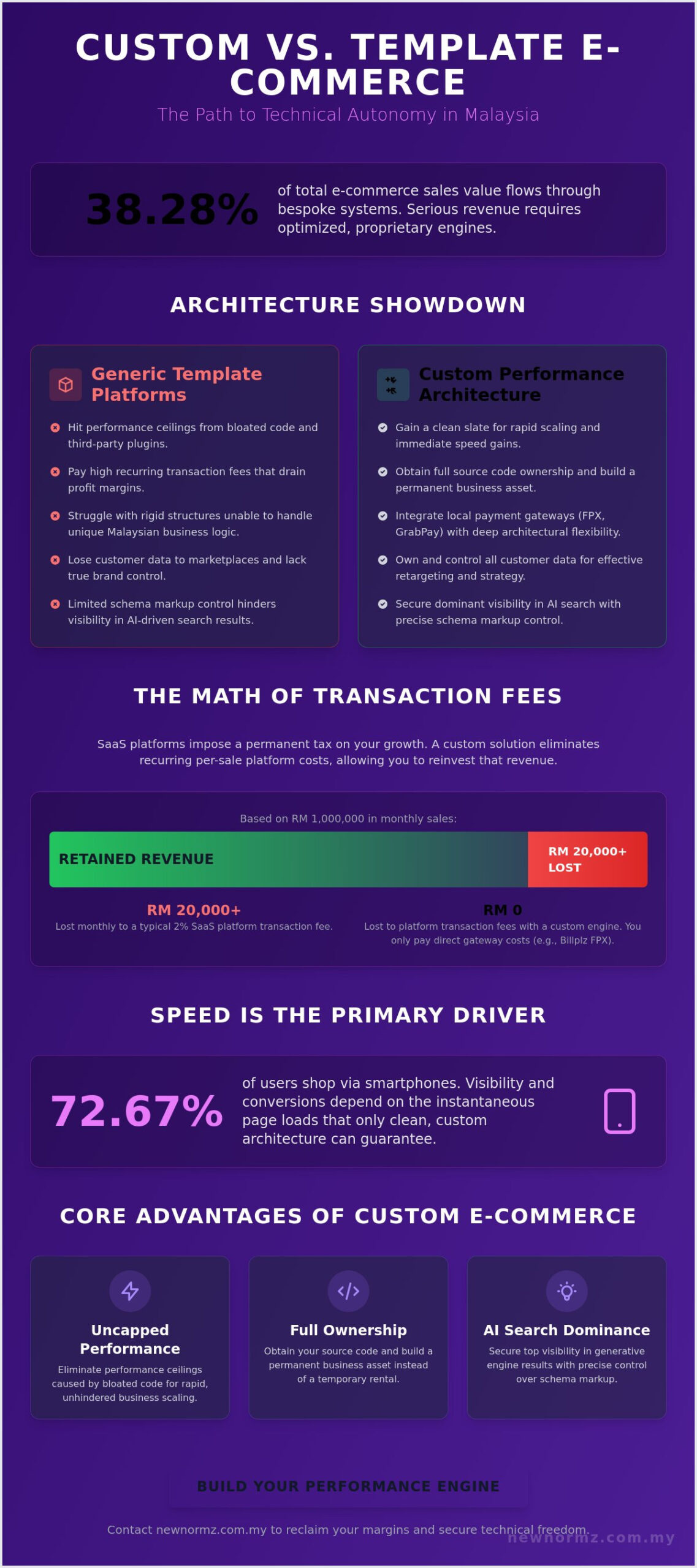 Custom E-commerce Platform Malaysia: High Performance Architecture vs Standard Templates
