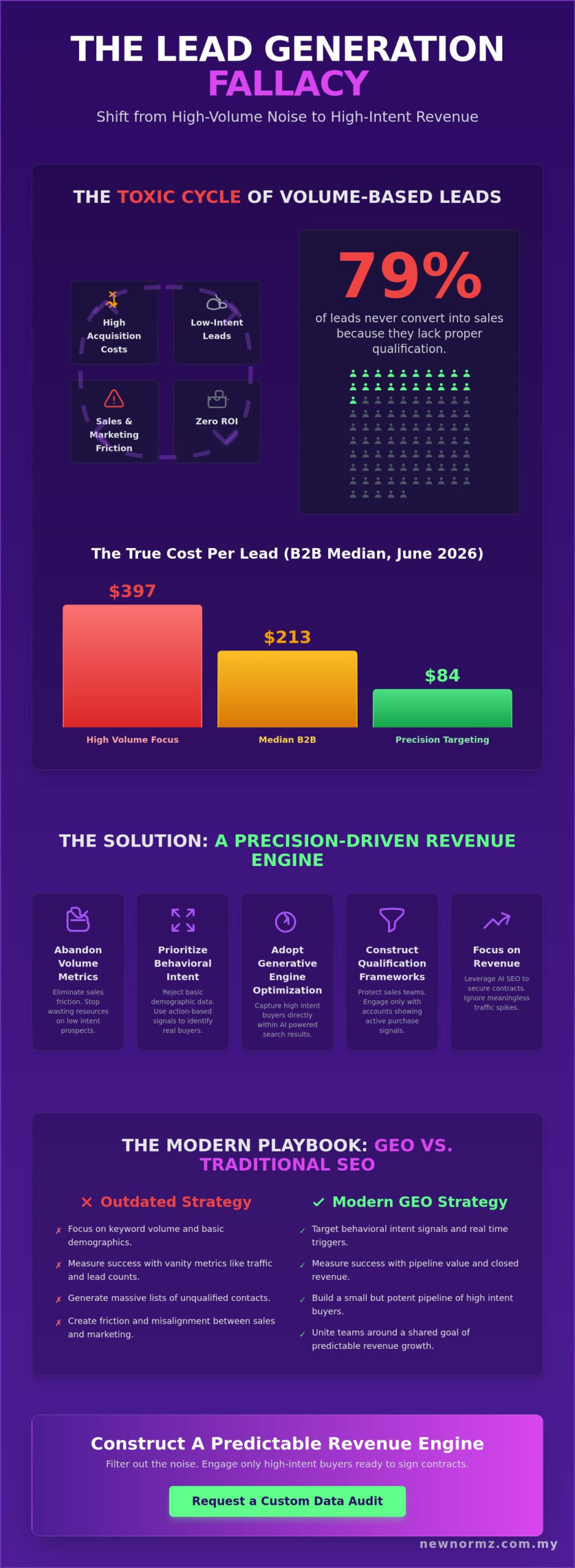 Quality Lead Generation for B2B: Why Volume is the Ultimate Trap