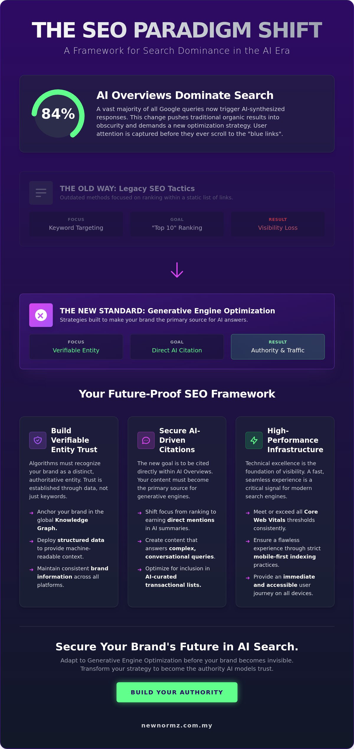 Future Proof SEO Strategy: Dominating the 2026 Search Landscape