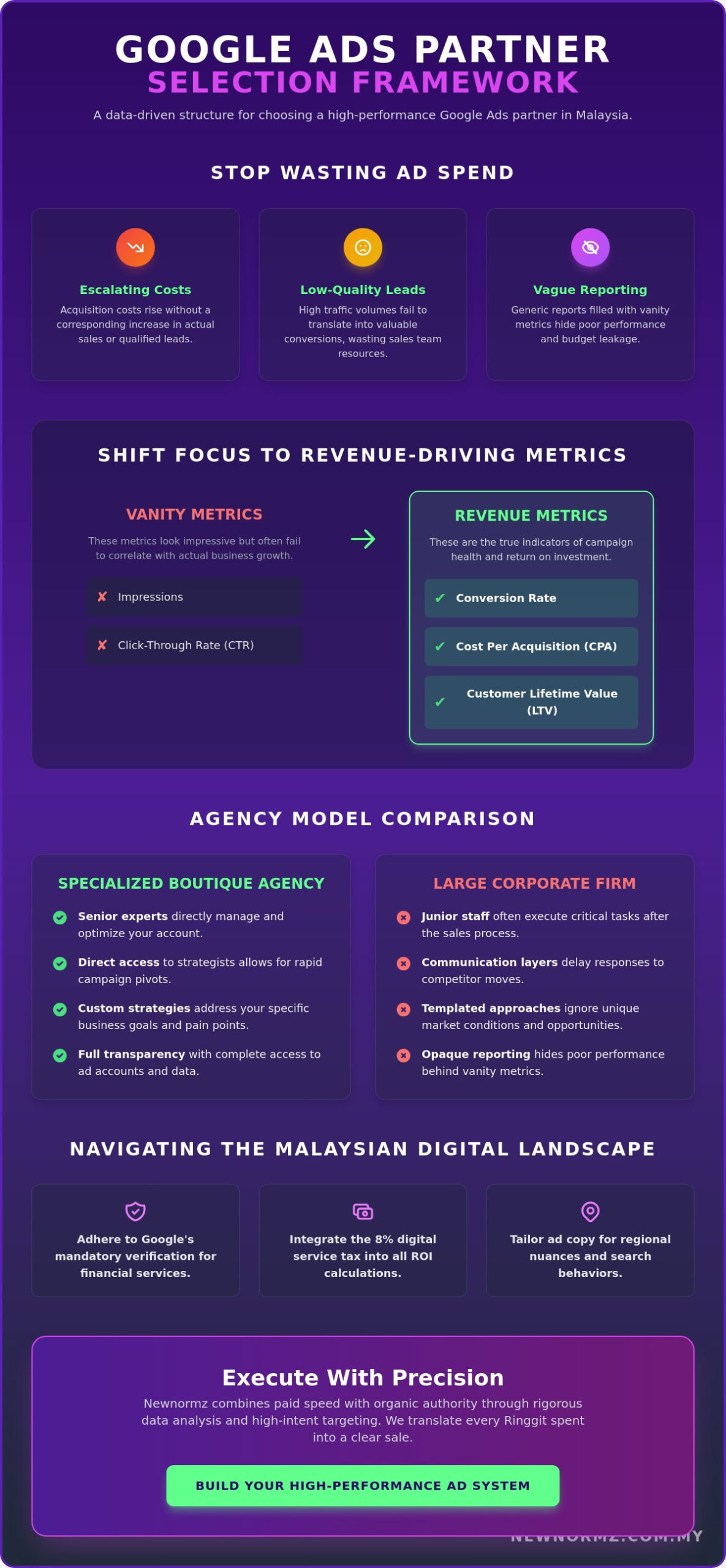Google Ads Management Malaysia: Precision Execution for 2026 Growth