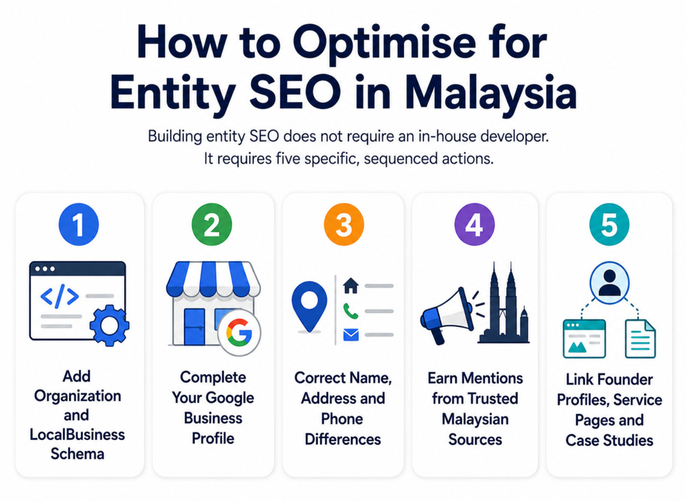 Actions that build Entity SEO.
