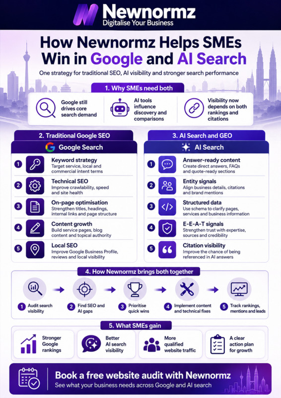 Newnormz’s expertise in both SEO and AI search.