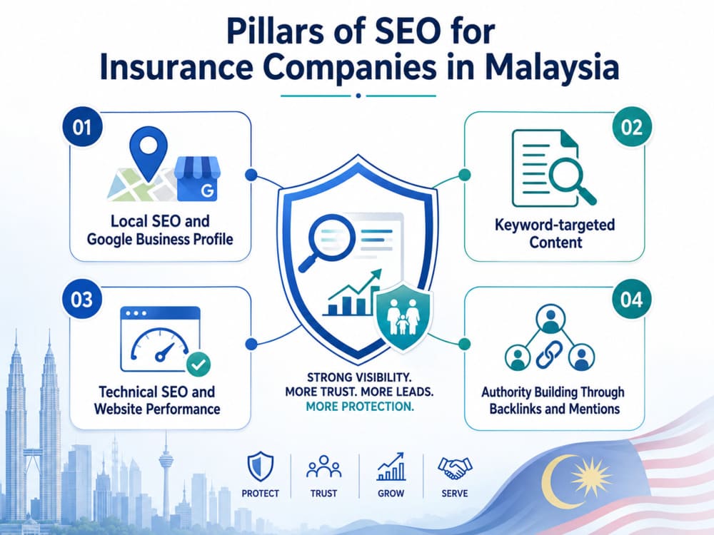 Pillars of SEO for insurance companies in Malaysia