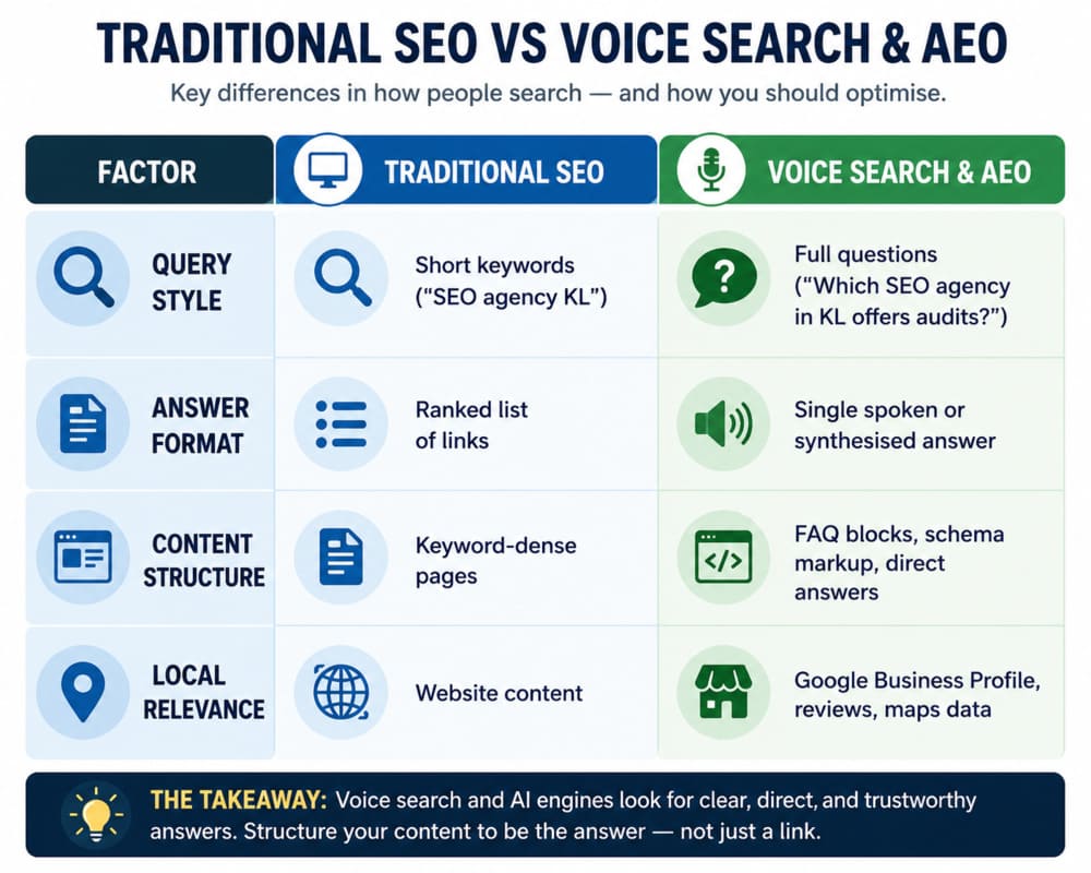 Comparison of ranking factors between traditional SEO and voice search or AI answer engine optimization