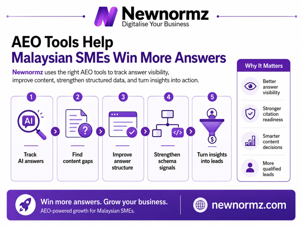 Newnormz’s expertise in answer engine optimization (AEO)