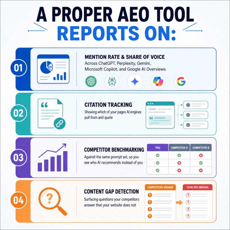What an Answer Engine Optimization (AEO) tool reports on