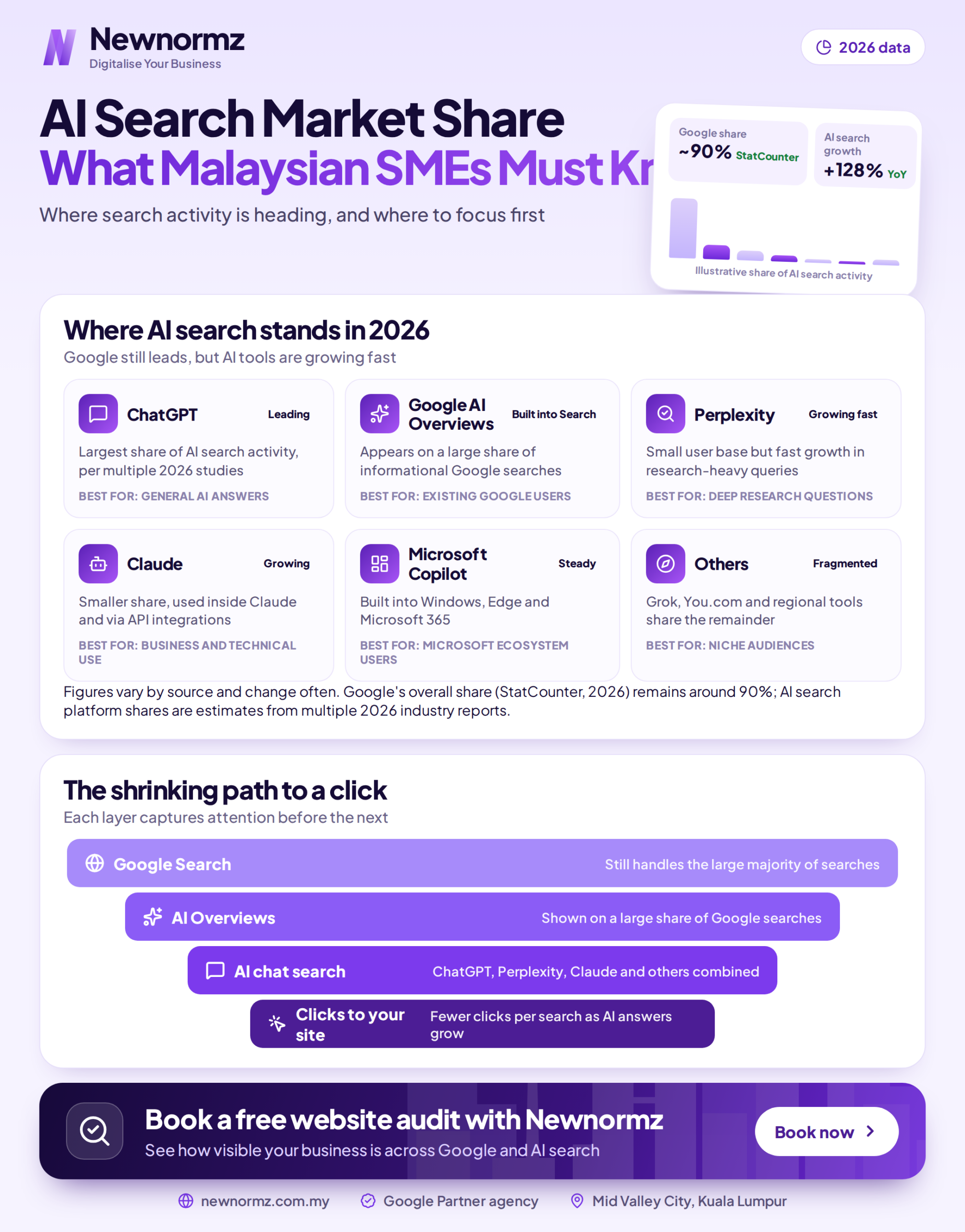 ai search market share 2026 malaysian smes scaled
