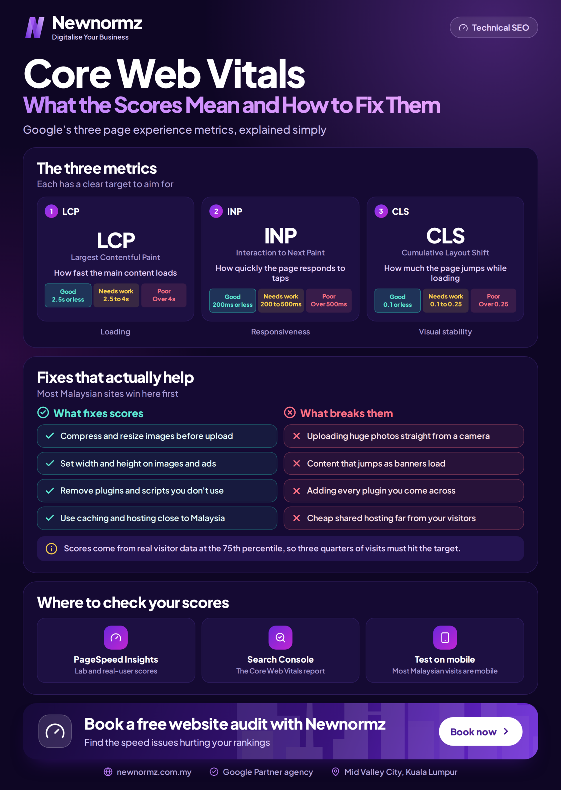 core web vitals for malaysian websites 1 scaled