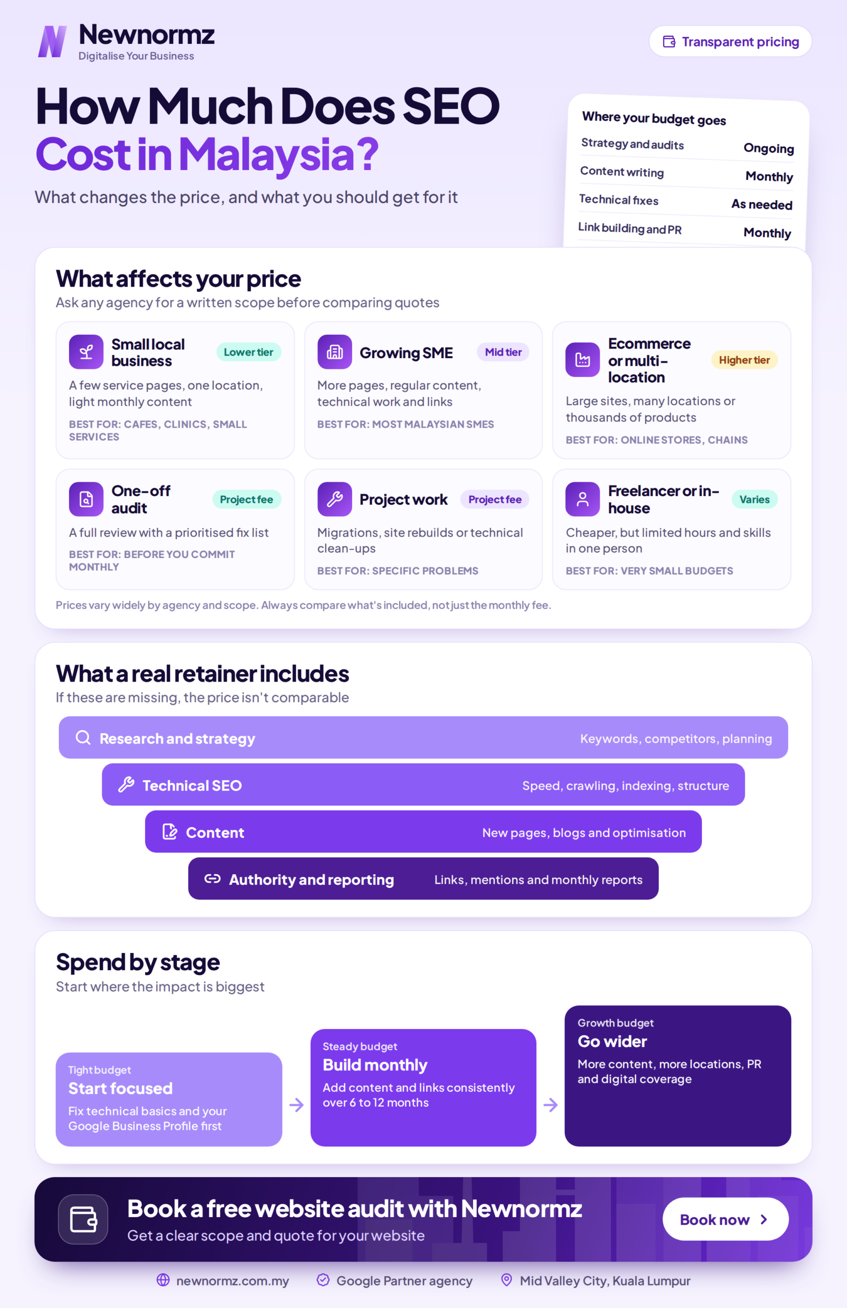 how much does seo cost in malaysia scaled