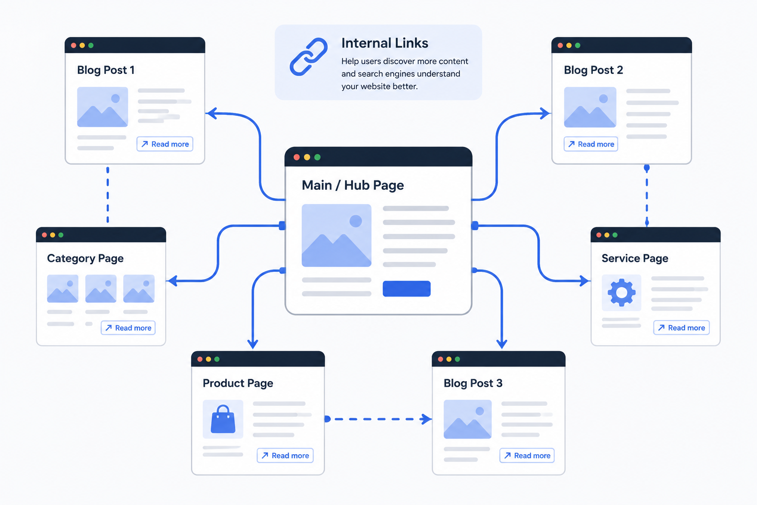 Internal links provide depth to website for Google