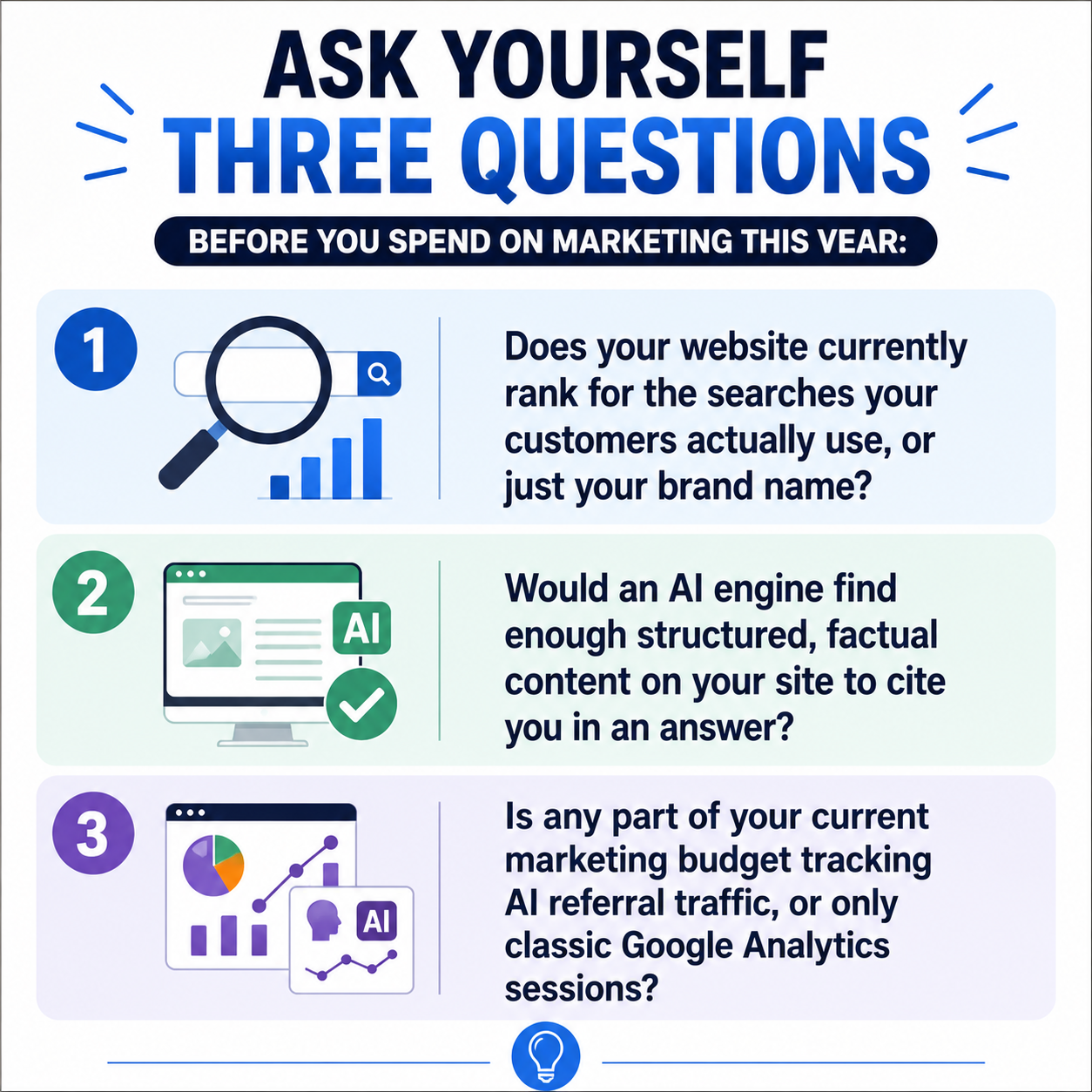 Three questions to ask before investing in marketing