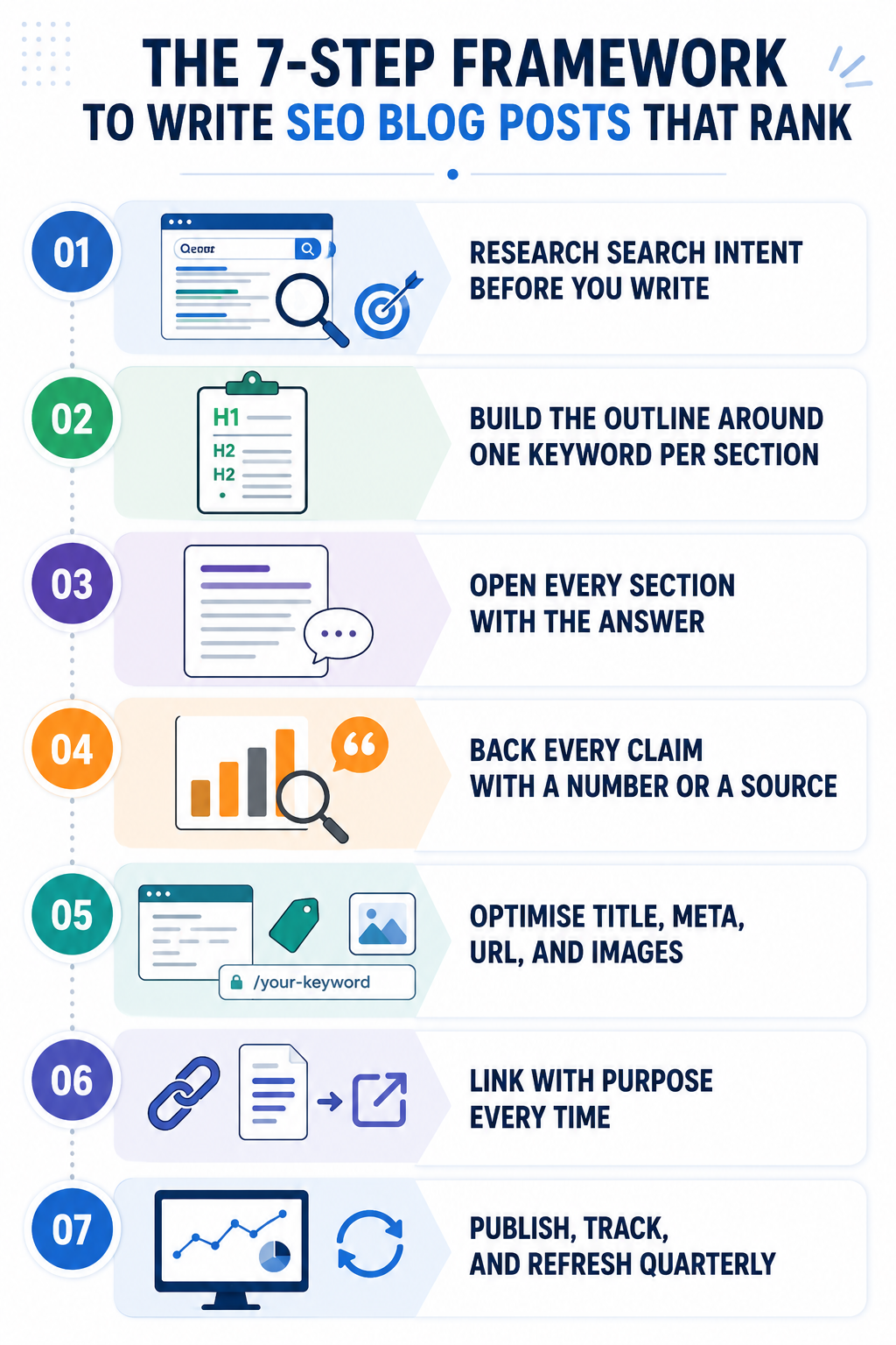 Overview of the 7-step framework for writing SEO blog posts that rank in Malaysia