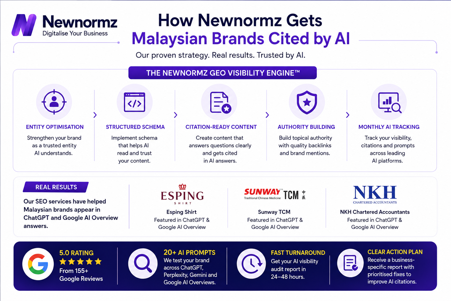 Newnormz’s expertise in AI citations