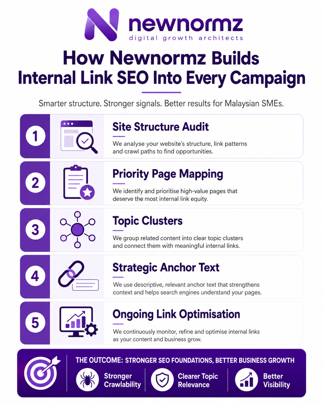 Newnormz’s expertise in interlink SEO