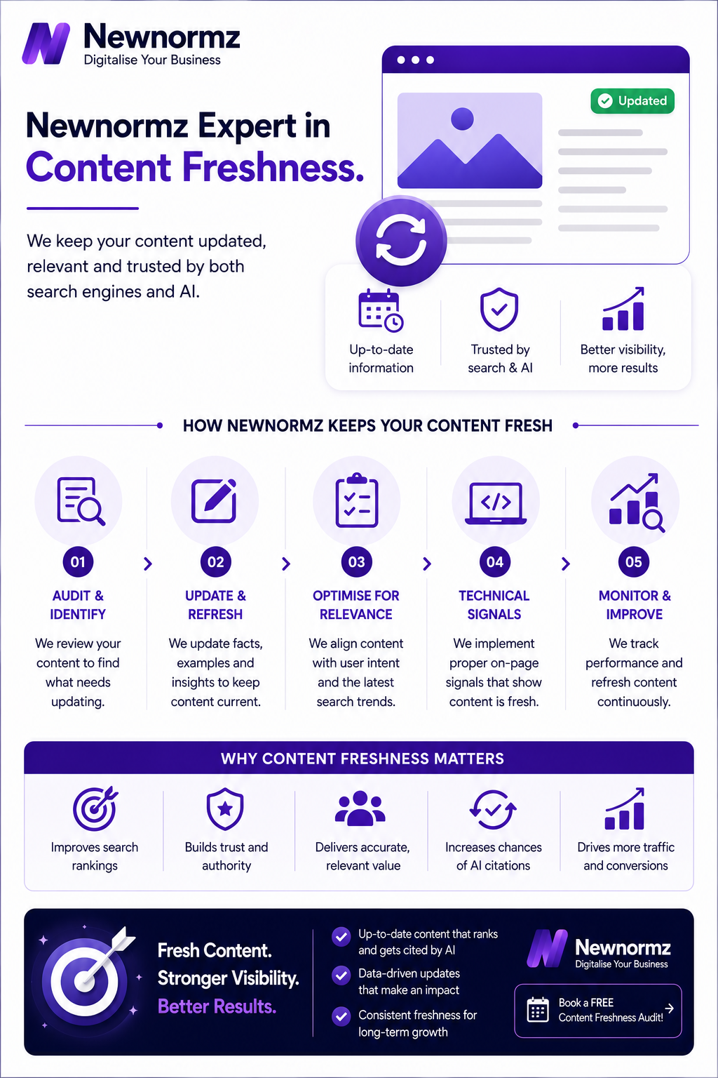 Newnormz’s expertise in content freshness