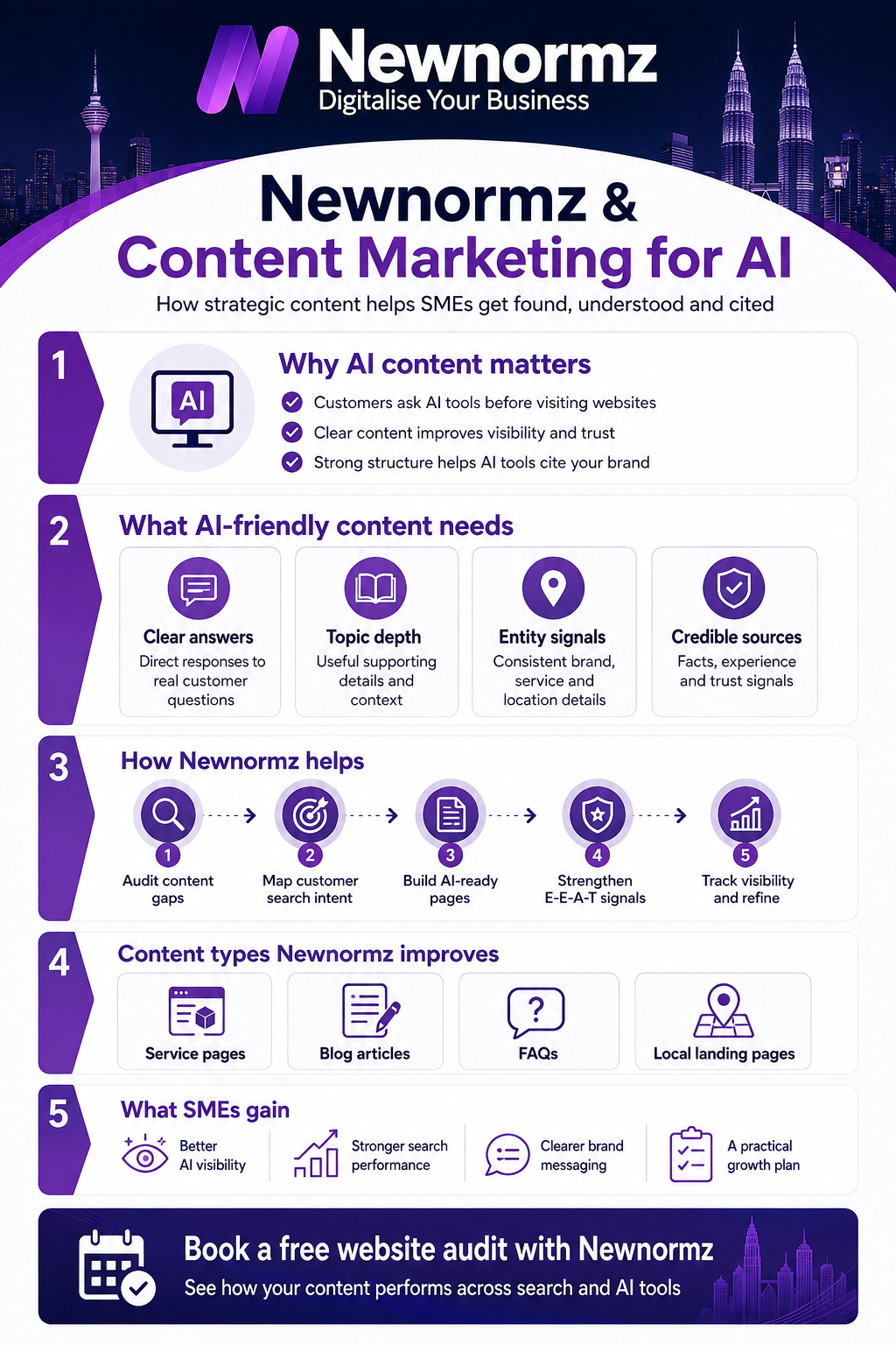 Newnormz’s expertise in content marketing for AI
