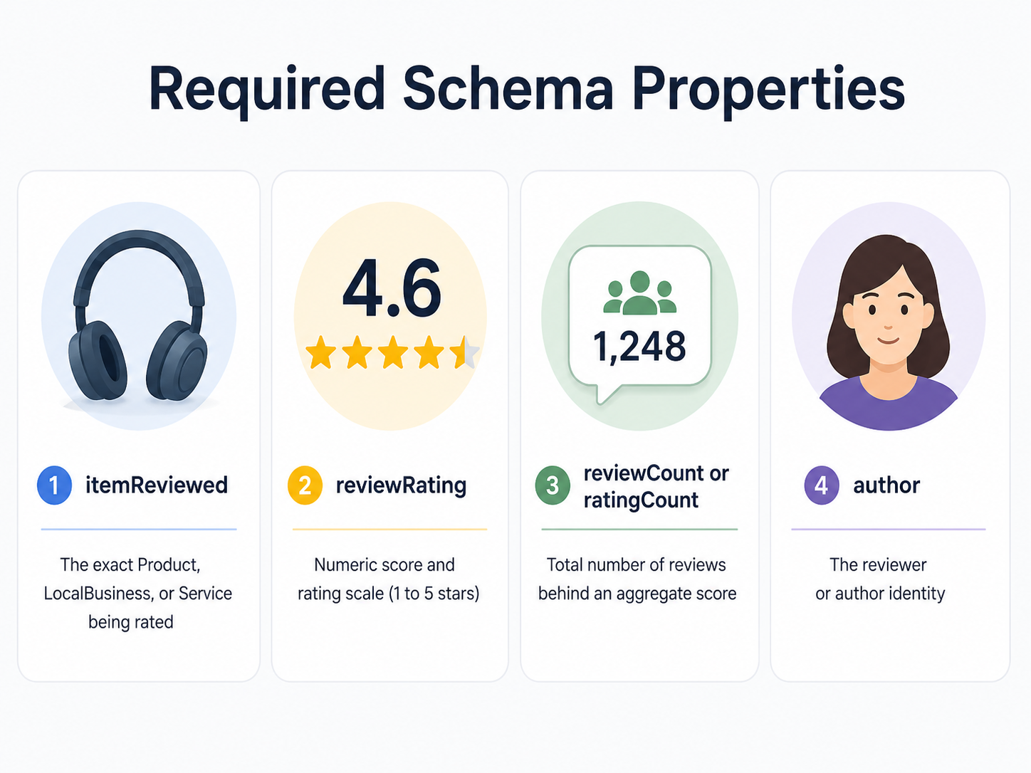 Schema properties that are required for review schema