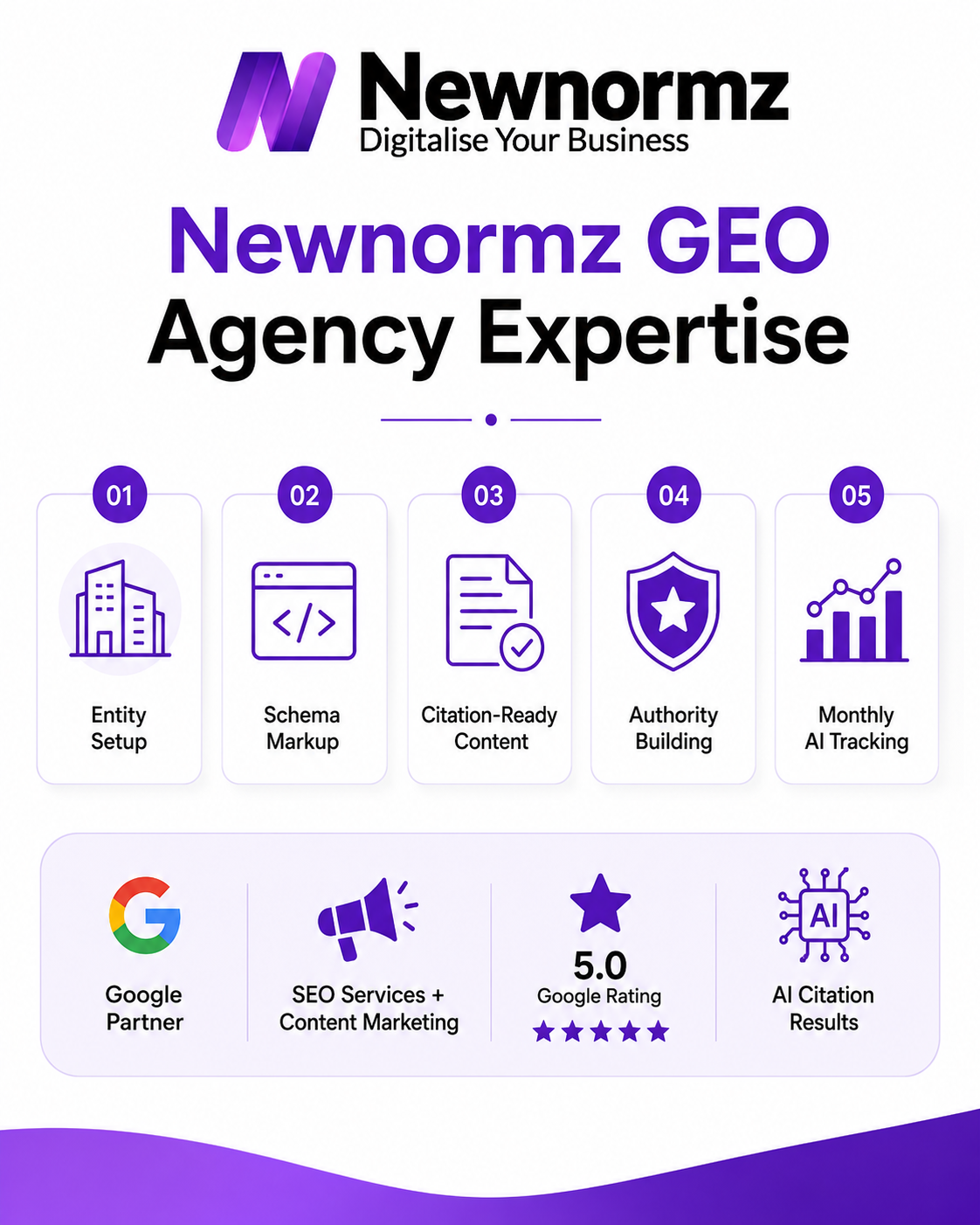 Newnormz’s expertise as a GEO agency