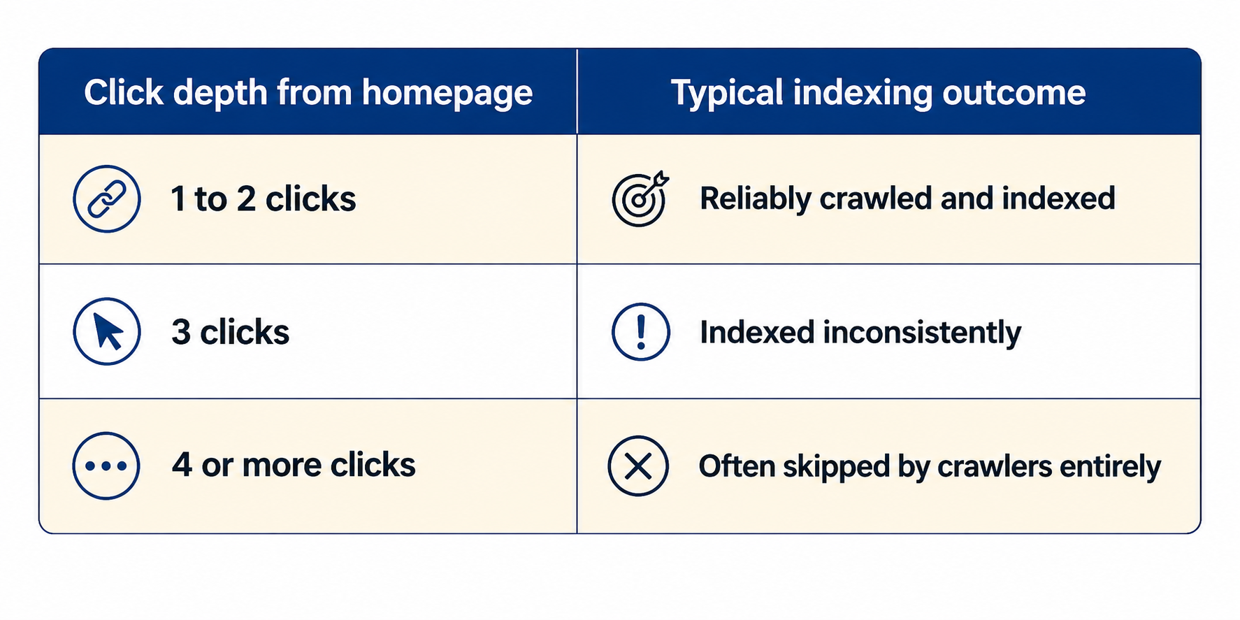 How click depth is related to crawlability of page
