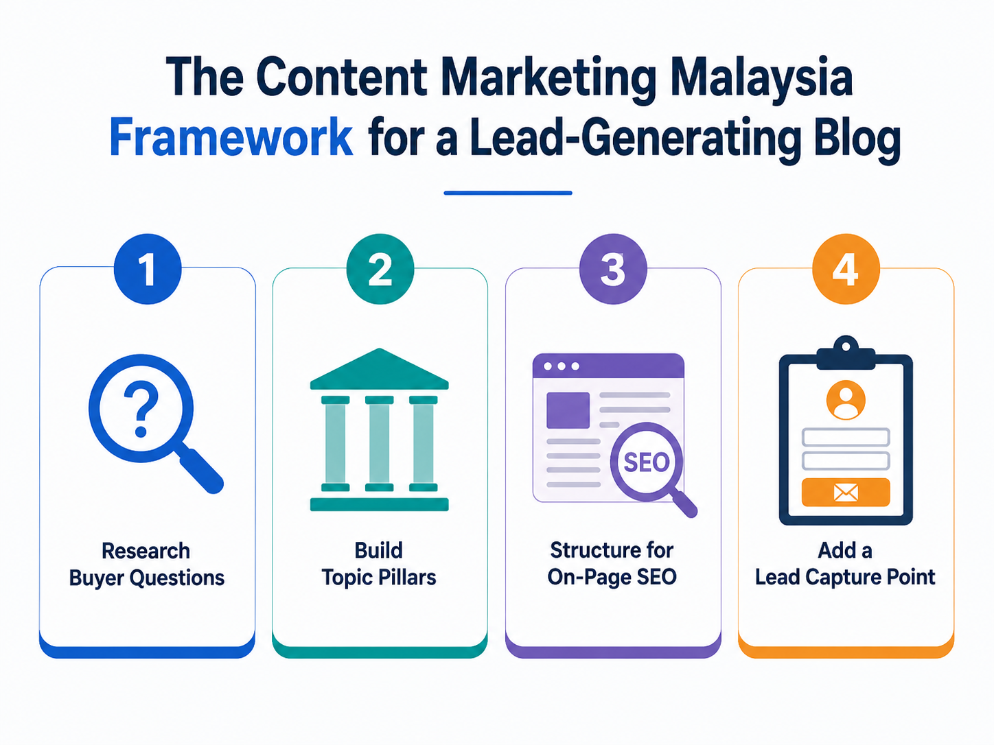 Content marketing framework showing keyword research, topic pillars, on-page SEO, and lead capture feeding into a blog strategy