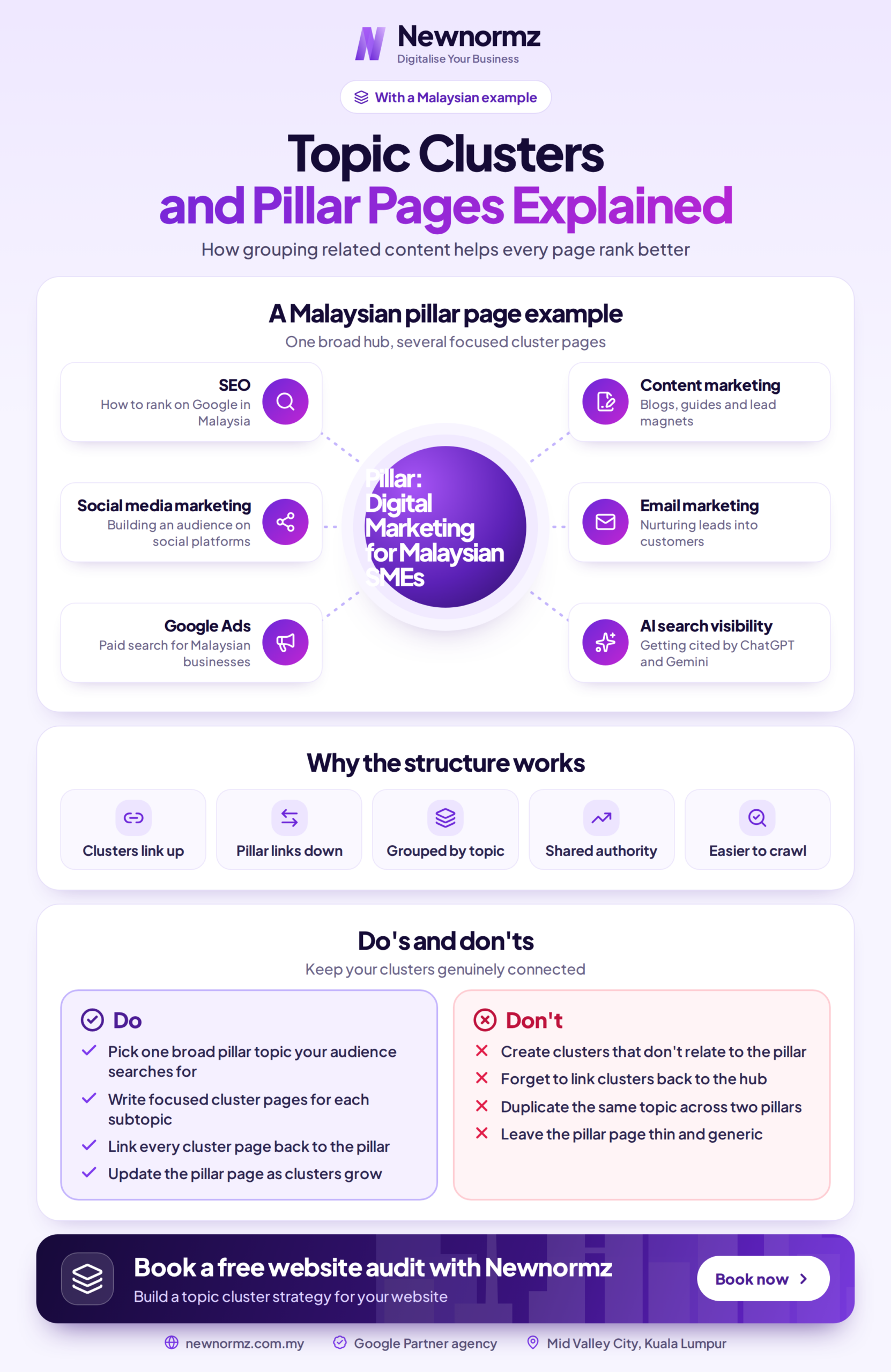 topic clusters and pillar pages explained malaysia scaled