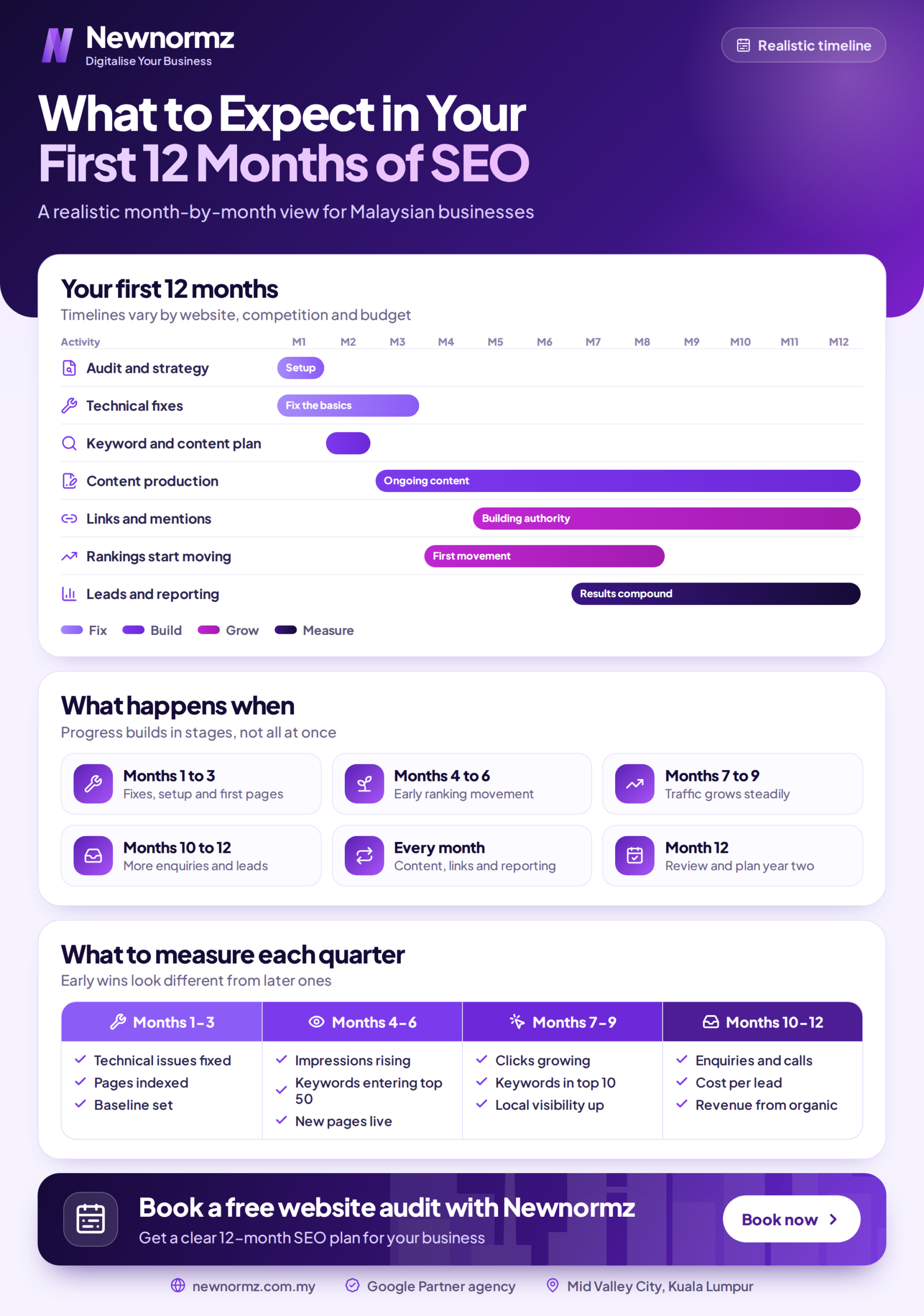 what to expect first 12 months of seo malaysia scaled