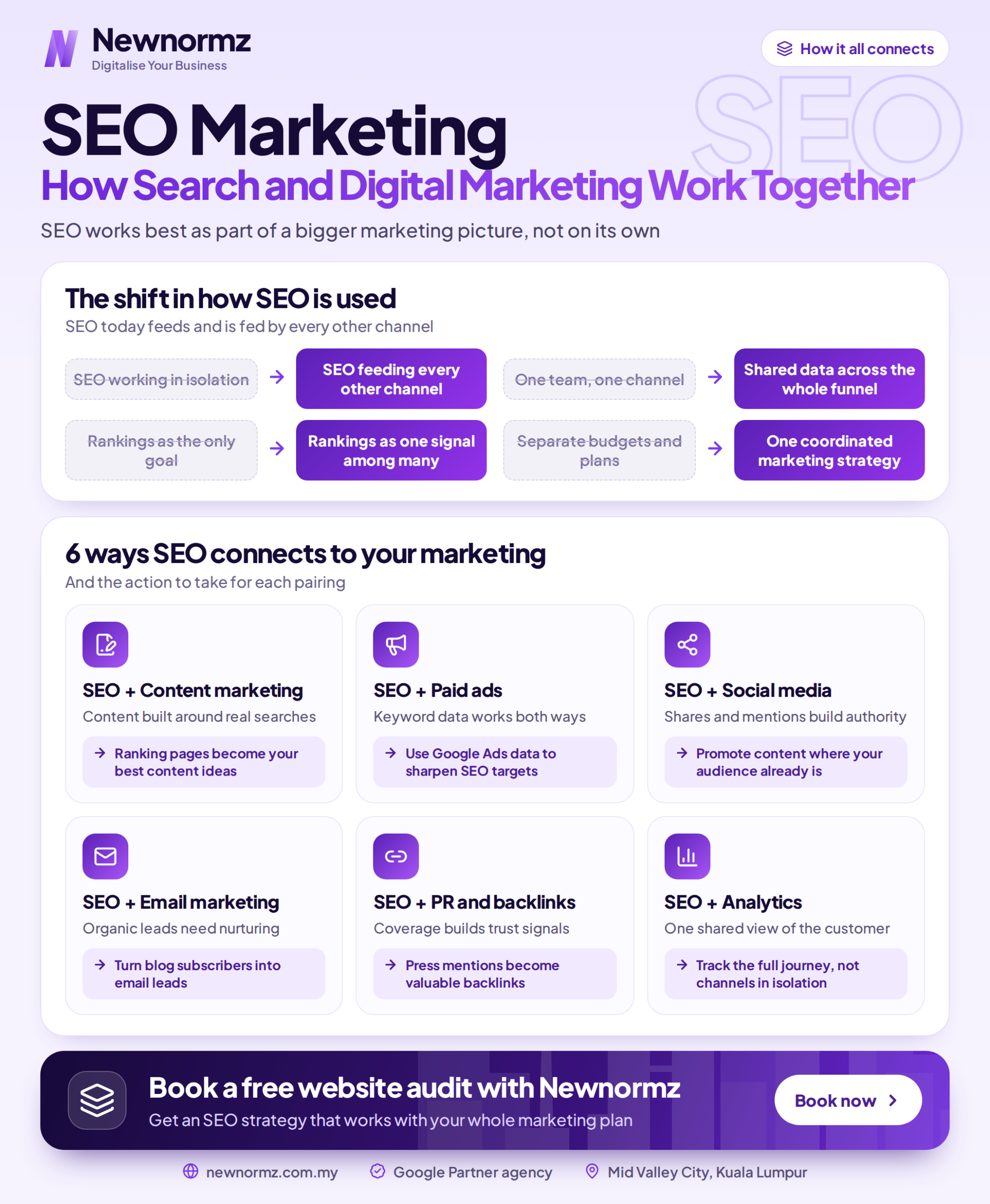 Infographic showing how SEO connects with the other digital marketing channels