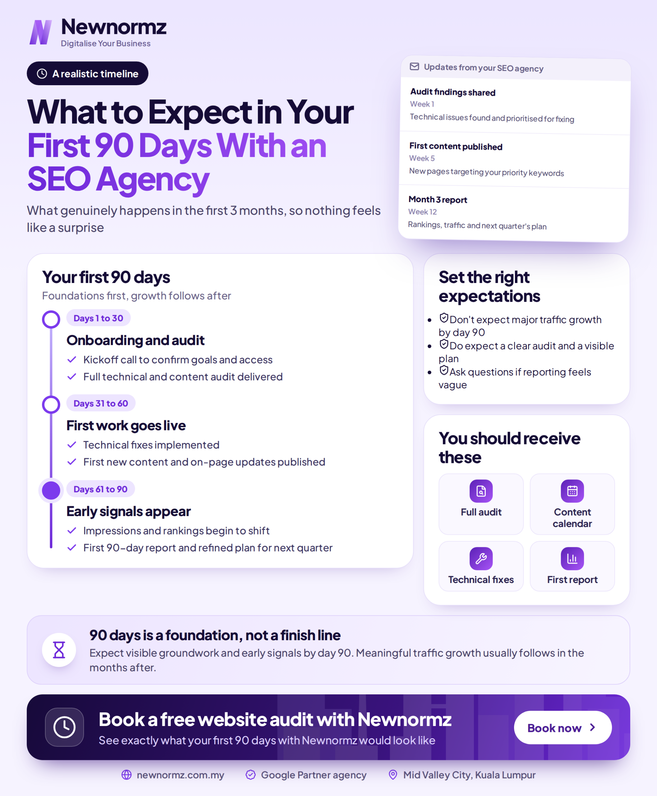 Infographic showing the three phases of the first 90 days with an SEO agency, from audit and research through technical fixes to content and early ranking signals