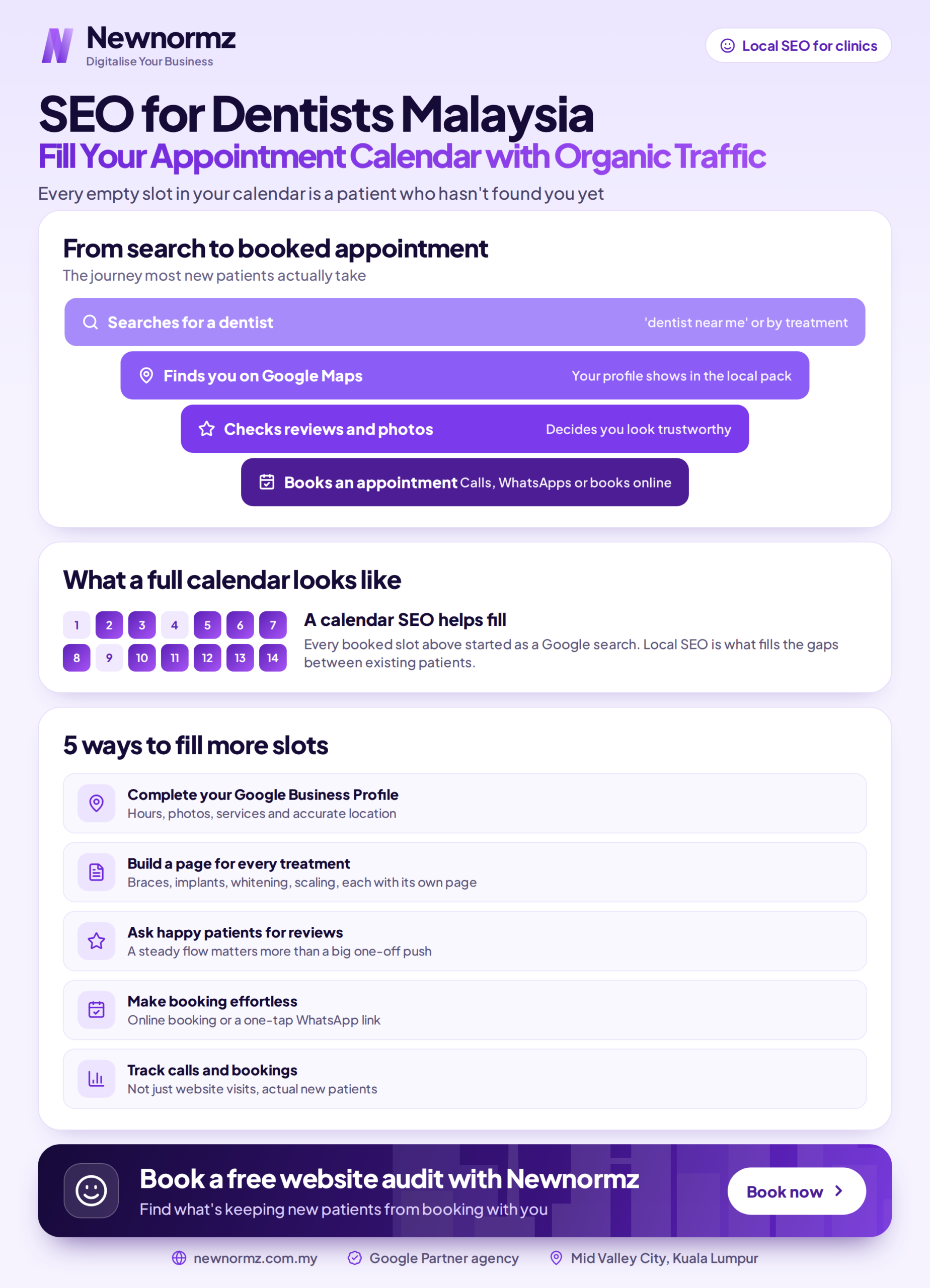 Infographic showing the core parts of dental SEO for Malaysian clinics