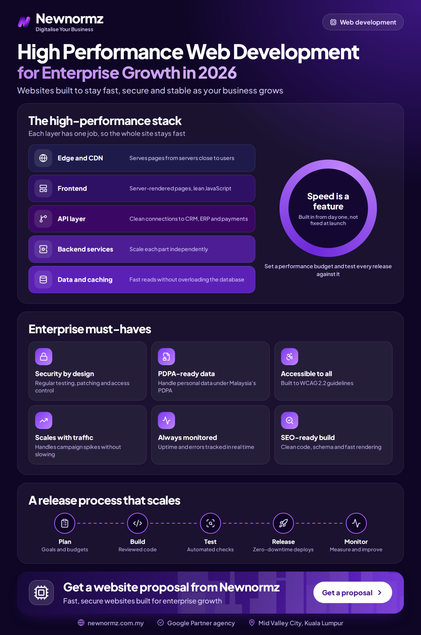 Infographic summarising the key elements of high performance web development for enterprise websites