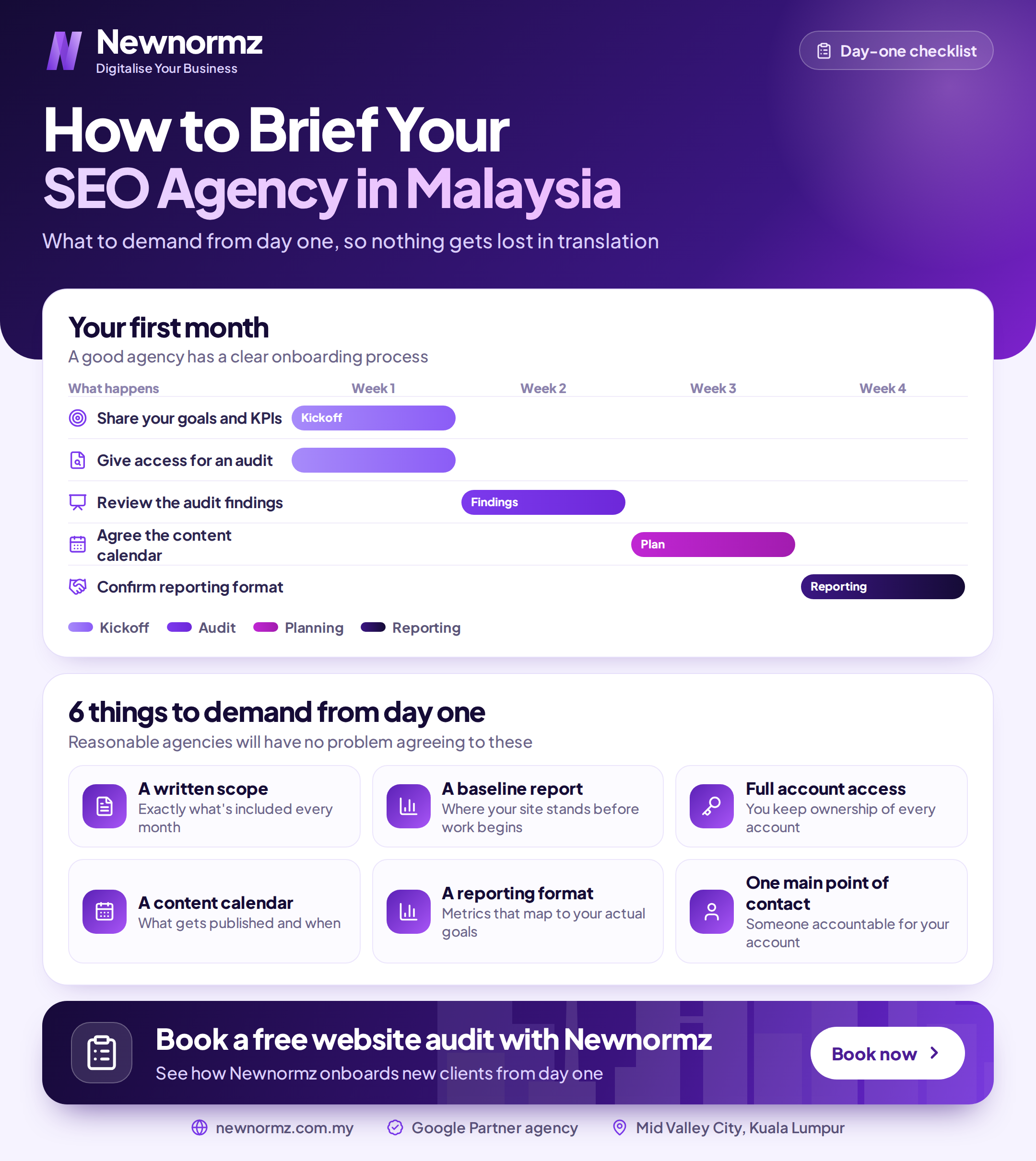 Checklist infographic showing the five things a strong SEO brief must include: goals, audience, competitors, budget, and timeline